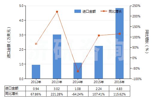 2012-2016年中國水硬石灰(HS25223000)進(jìn)口總額及增速統(tǒng)計(jì)